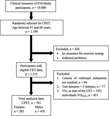 Sequencing patterns of ventilatory indices in less trained adults